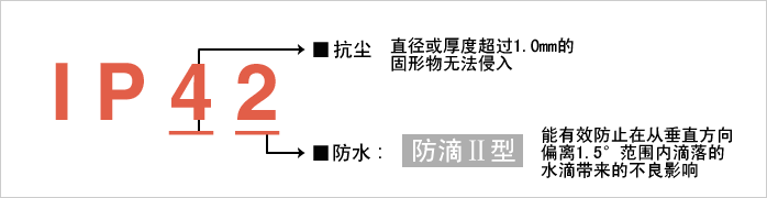 实现防护等级“IP42”。减少由于水和粉尘引起的故障 实现防护等级“IP42”。减少由于水和粉尘引起的故障