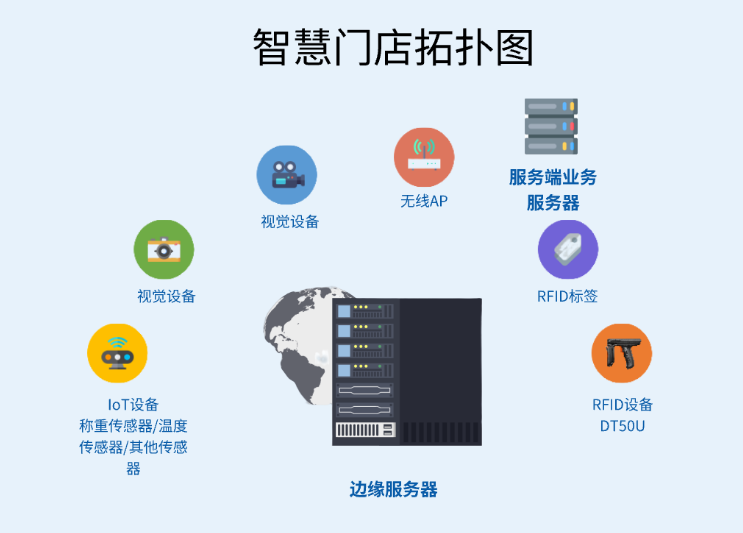智慧门店拓扑图.png 智慧门店拓扑图.png